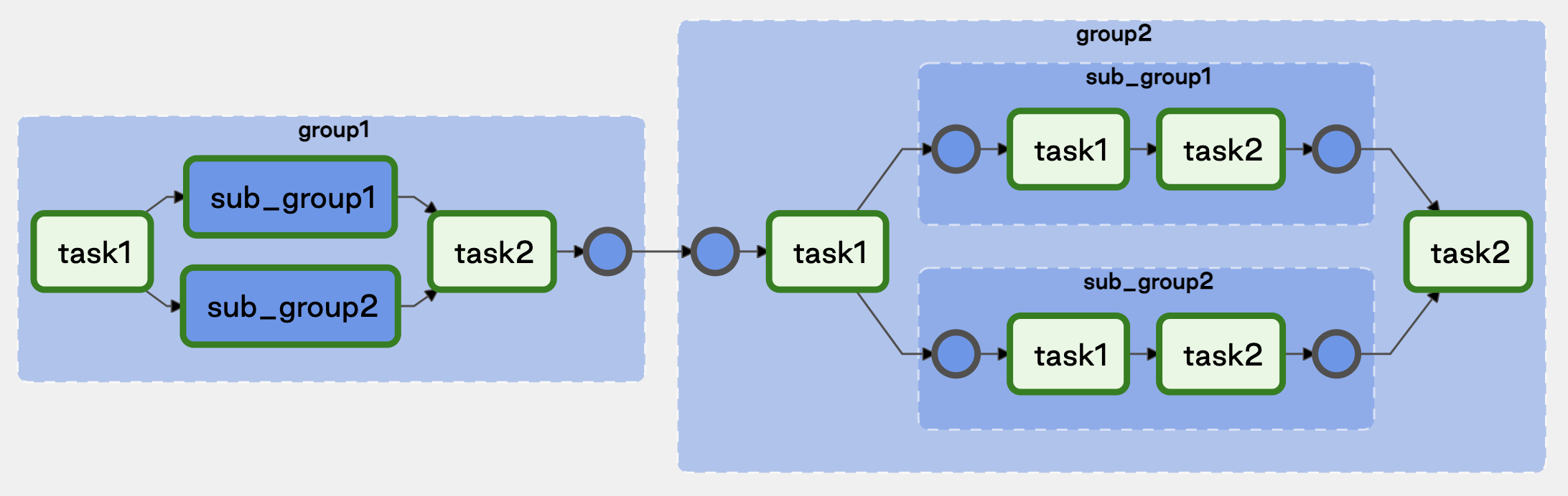 Using Task Groups in Airflow - Airflow Guides